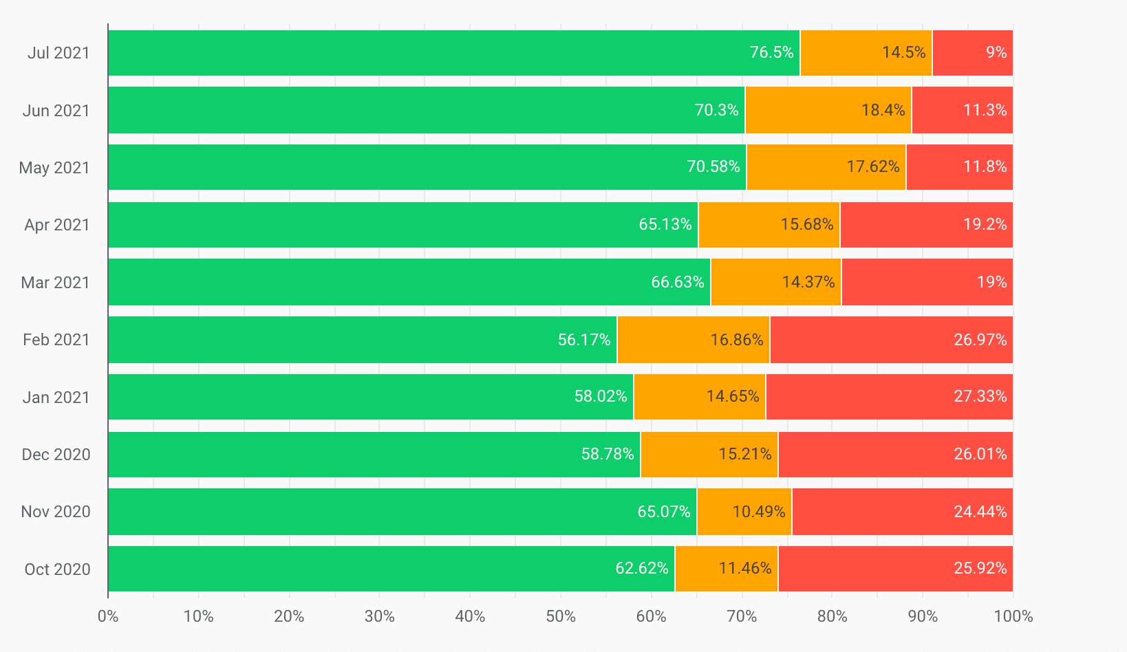 Distribuciones de CLS agrupadas por mes, desde octubre de 2020 hasta julio de 2021. La cantidad de valores de CLS clasificados como &quot;Deficiente&quot; disminuyó del 25.92% al 9%, y la cantidad de valores de CLS clasificados como &quot;Buena&quot; aumentó del 62.62% al 76.5%.