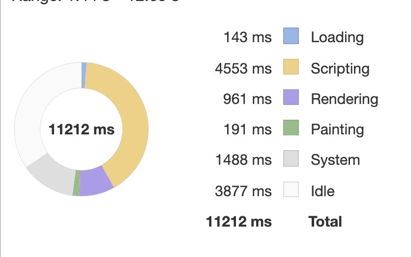 Chrome の DevTools のパフォーマンス パネルで、アクティビティ タイプごとに分類した CPU 時間。リソースの読み込みのスケジュール設定に 143 ミリ秒かかりました。JavaScript に 4,553 ミリ秒が費やされました。レンダリング作業に 961 ミリ秒が費やされました。ペイント オペレーションに 191 ミリ秒が費やされました。システム タスクで 1,488 ミリ秒、アイドル時間で 3,877 ミリ秒。合計時間は 11,212 ミリ秒でした。