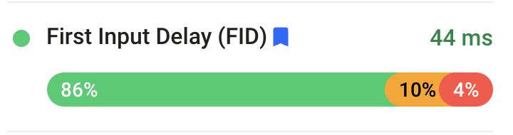 توزيعات FID المعروضة في تقرير تجربة المستخدم على Chrome ‫86% من قيم CLS هي &quot;جيدة&quot;، و10% هي &quot;مقبولة&quot;، و4% هي &quot;سيئة&quot;. سجّلت الشريحة المئوية الـ 75 من تجارب المستخدمين على موقع The Economic Times الإلكتروني بشكل عام قيمة FID تبلغ 44 ملي ثانية.