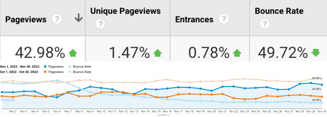 Zrzut ekranu z Google Analytics przedstawiający porównanie liczby odsłon i odsetek odrzuceń. Dzięki optymalizacji INP na stronie The Economic Times udało się zmniejszyć współczynnik odrzuceń o 50% i zwiększyć liczbę wyświetleń strony o 43%.