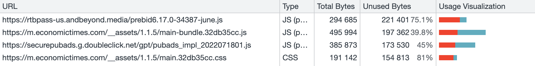 Zrzut ekranu przedstawiający narzędzie pokrycia w Narzędziach deweloperskich w Chrome Podczas wczytywania strony narzędzie wyświetla nieużywane fragmenty plików JavaScript i CSS.