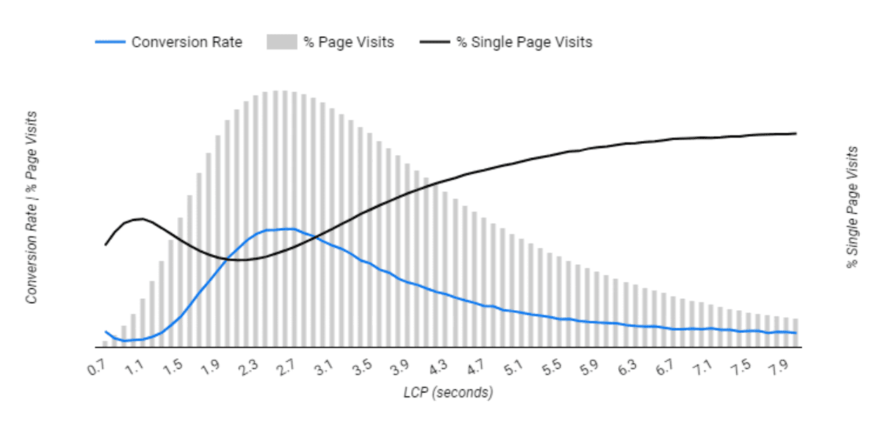 Ein Diagramm für den LCP, bei dem die Y-Achse die Conversion-Rate und der Prozentsatz der Seitenbesuche sowie die X-Achse die LCP-Zeit ist. Je schneller der LCP ist, desto geringer ist der Prozentsatz der Seitenbesuche und desto höher ist die Conversion-Rate.