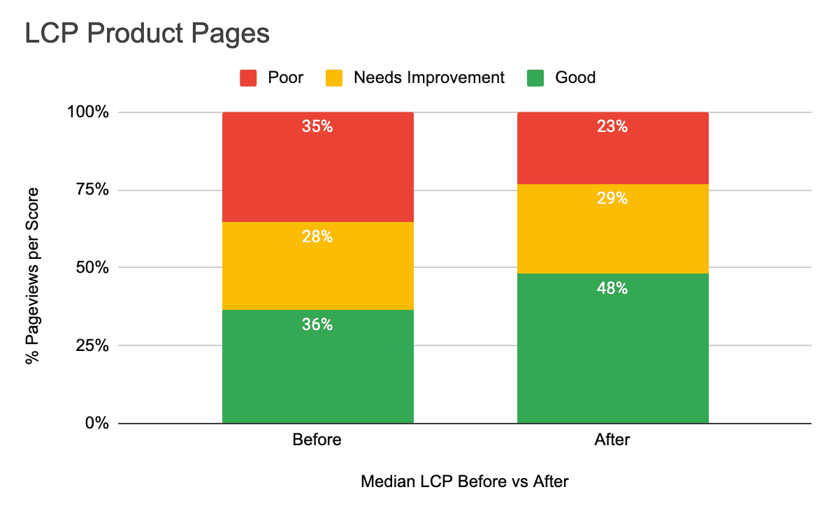 Ein gestapelter Balkendiagramm mit dem Medianwert der LCP für die Core Web Vitals-Grenzwerte für Farfetch-Eintragsseiten. Der Anteil der Seiten mit der Bewertung „Gut“ ist von 36% auf 48 % gestiegen.